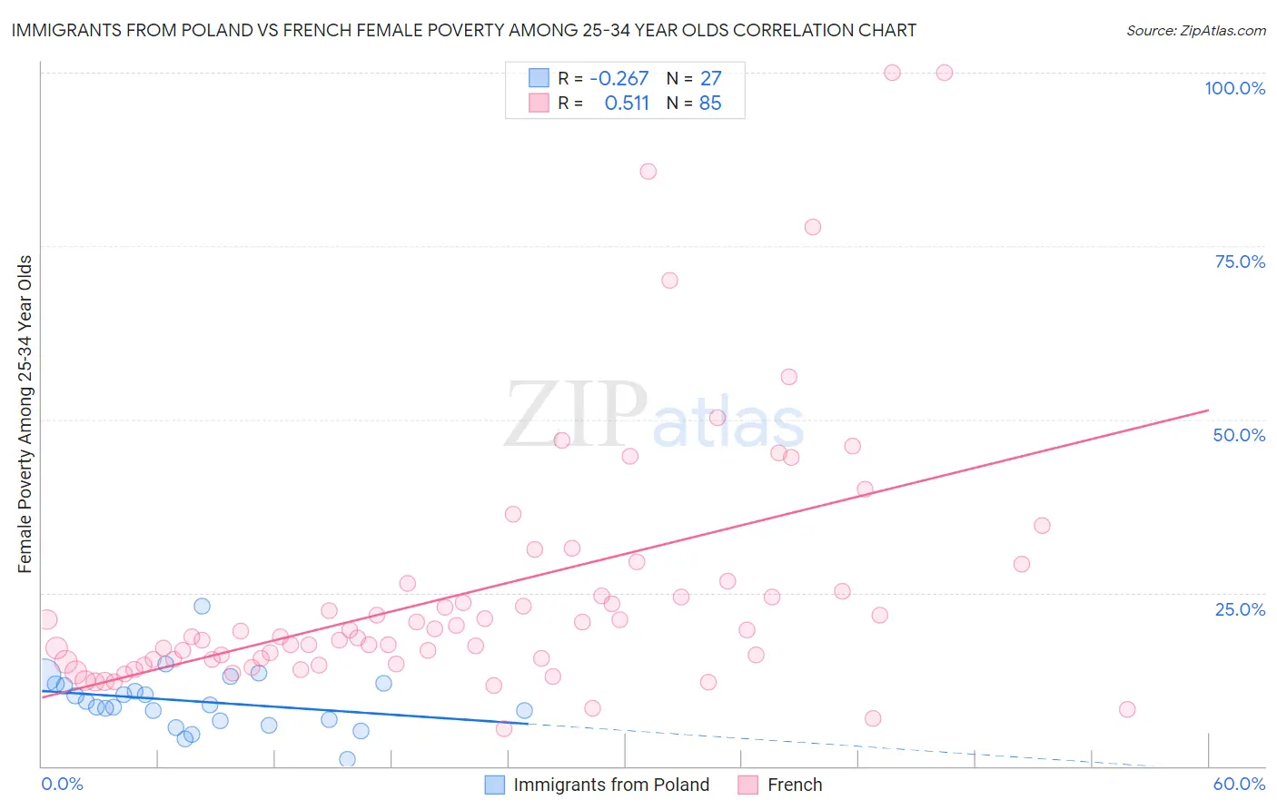 Immigrants from Poland vs French Female Poverty Among 25-34 Year Olds