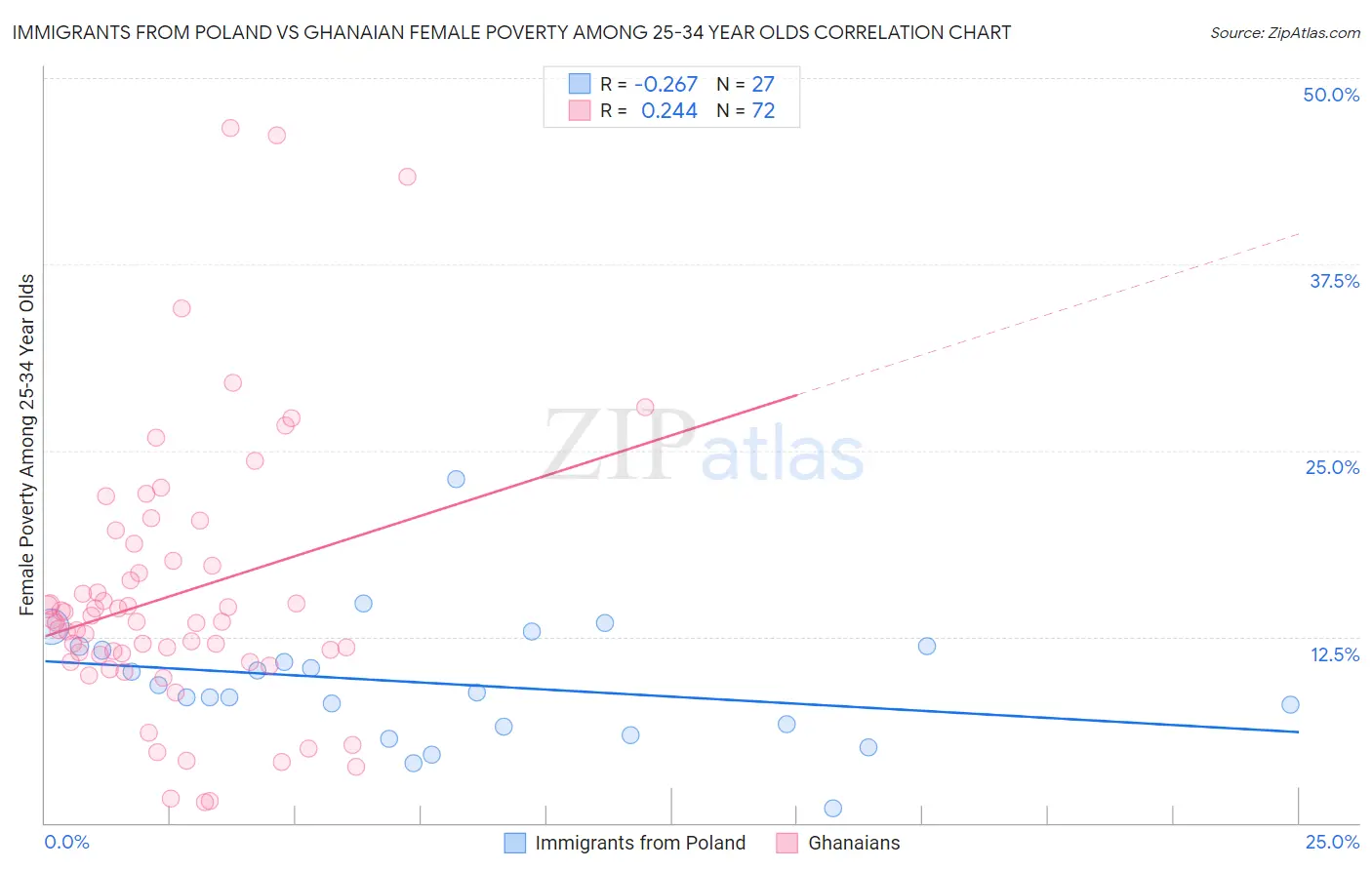 Immigrants from Poland vs Ghanaian Female Poverty Among 25-34 Year Olds