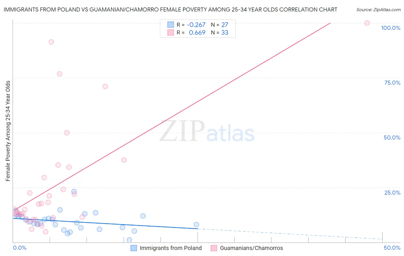 Immigrants from Poland vs Guamanian/Chamorro Female Poverty Among 25-34 Year Olds