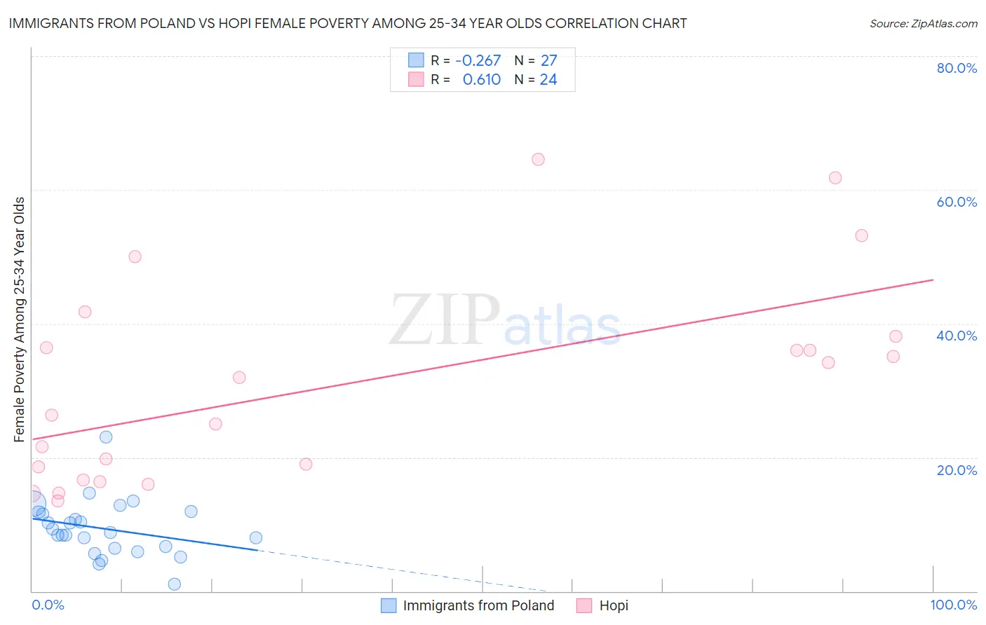 Immigrants from Poland vs Hopi Female Poverty Among 25-34 Year Olds