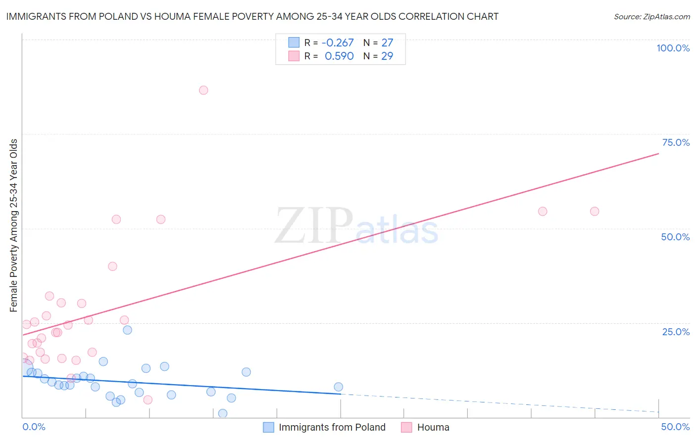 Immigrants from Poland vs Houma Female Poverty Among 25-34 Year Olds