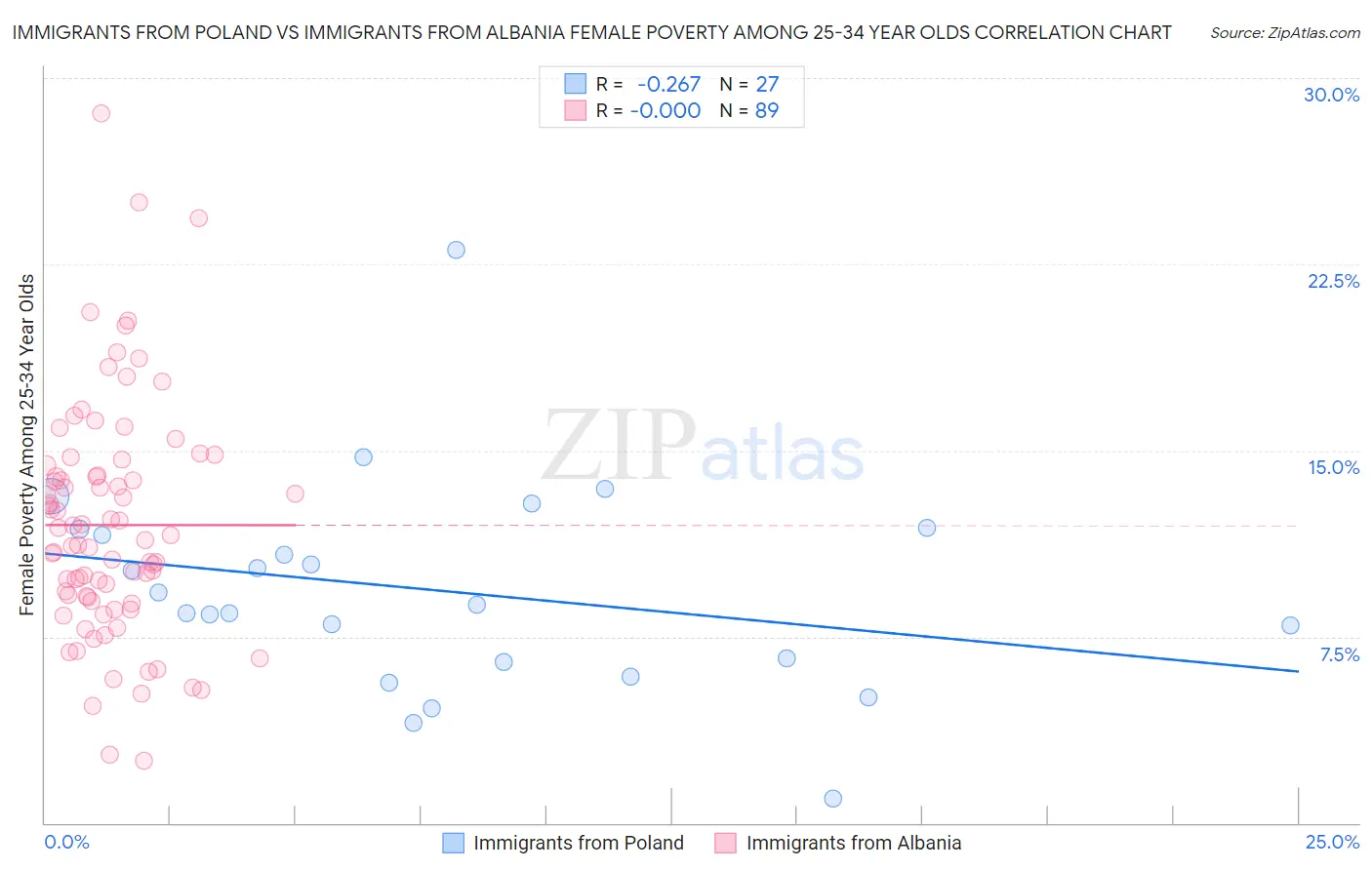 Immigrants from Poland vs Immigrants from Albania Female Poverty Among 25-34 Year Olds