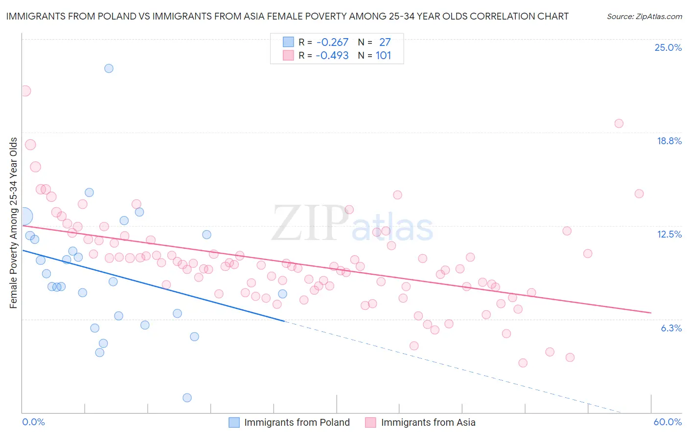 Immigrants from Poland vs Immigrants from Asia Female Poverty Among 25-34 Year Olds