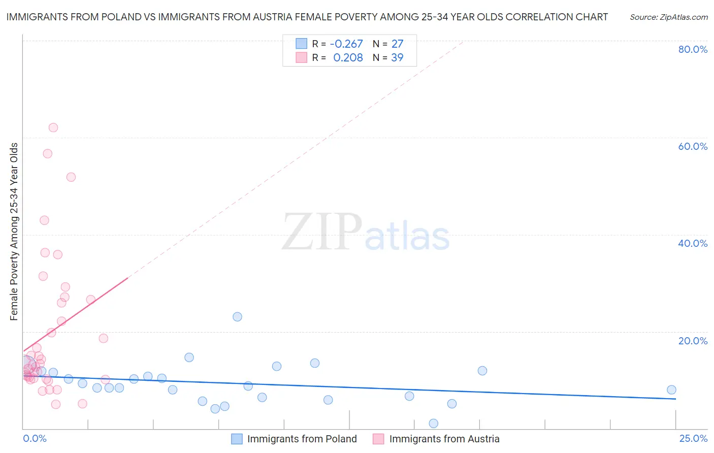 Immigrants from Poland vs Immigrants from Austria Female Poverty Among 25-34 Year Olds