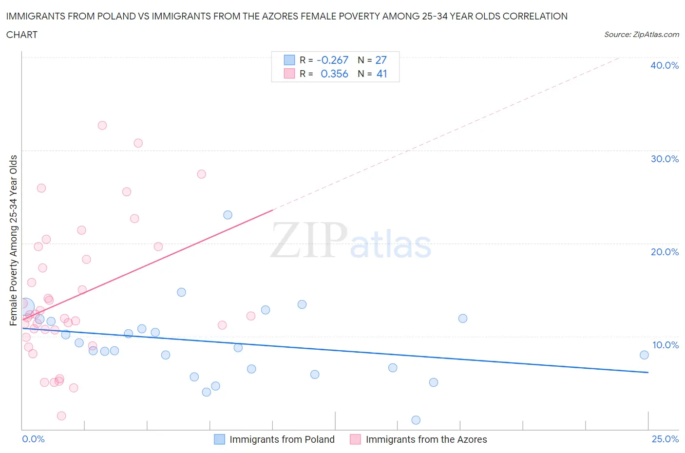 Immigrants from Poland vs Immigrants from the Azores Female Poverty Among 25-34 Year Olds