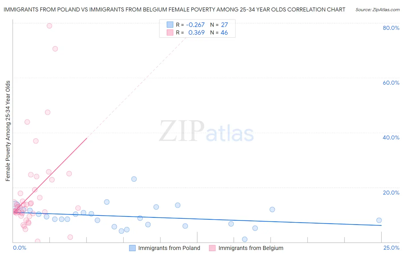 Immigrants from Poland vs Immigrants from Belgium Female Poverty Among 25-34 Year Olds