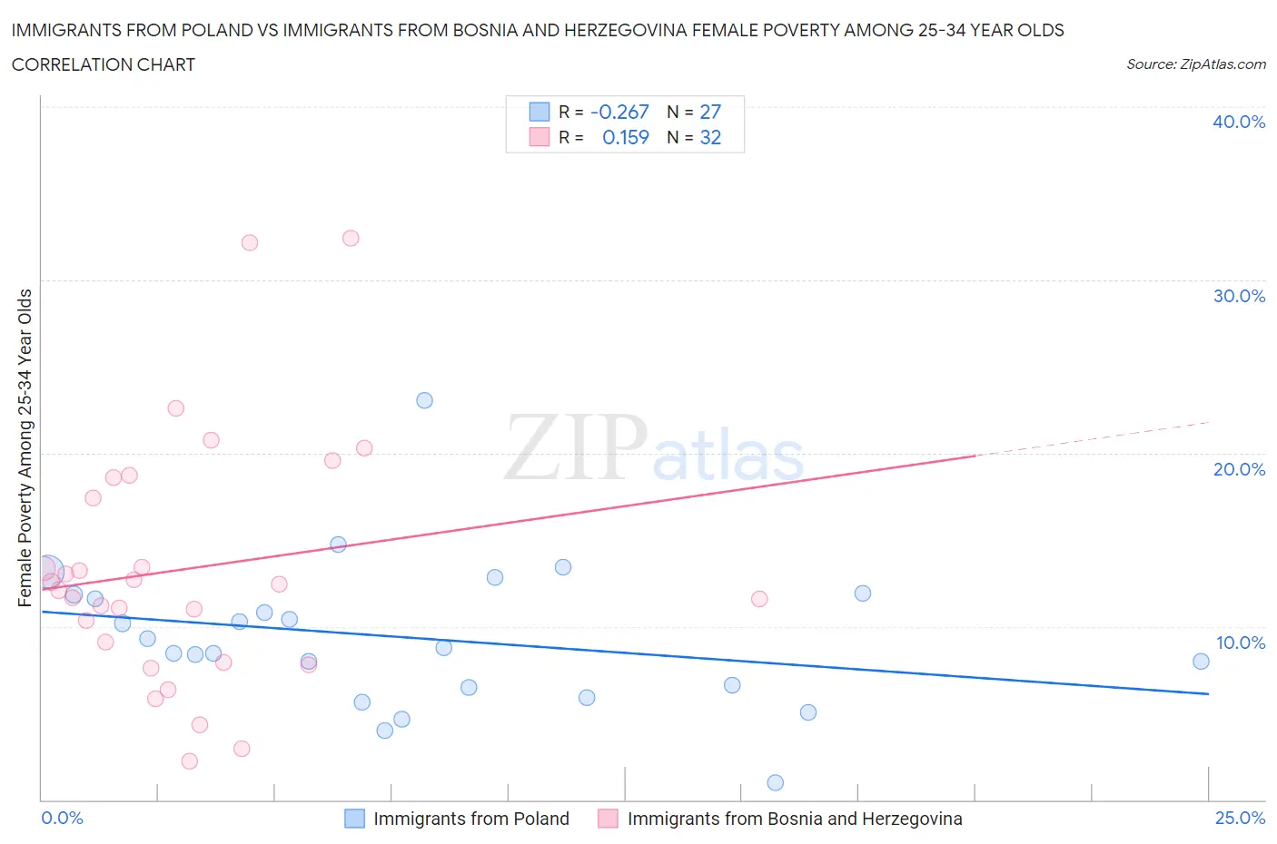 Immigrants from Poland vs Immigrants from Bosnia and Herzegovina Female Poverty Among 25-34 Year Olds