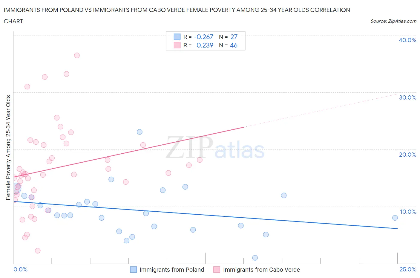 Immigrants from Poland vs Immigrants from Cabo Verde Female Poverty Among 25-34 Year Olds