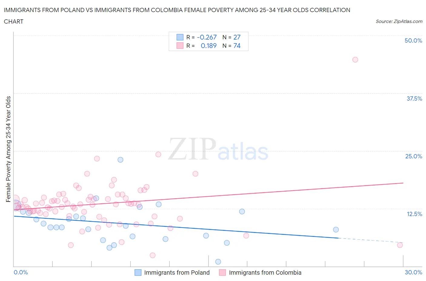 Immigrants from Poland vs Immigrants from Colombia Female Poverty Among 25-34 Year Olds