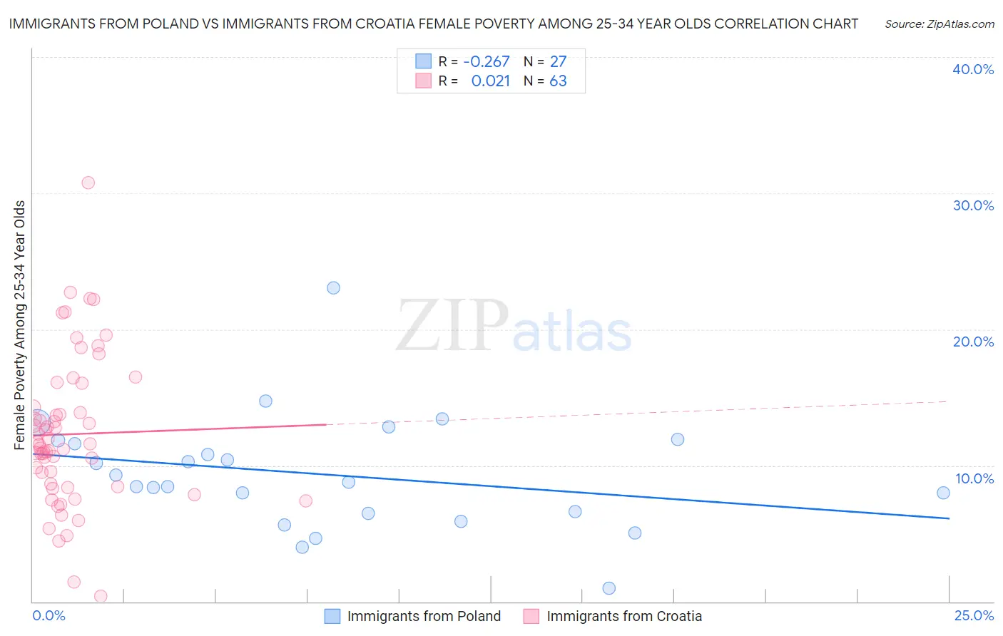 Immigrants from Poland vs Immigrants from Croatia Female Poverty Among 25-34 Year Olds