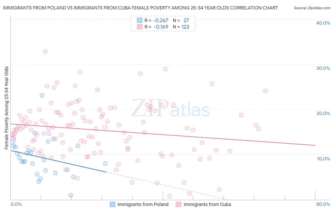 Immigrants from Poland vs Immigrants from Cuba Female Poverty Among 25-34 Year Olds
