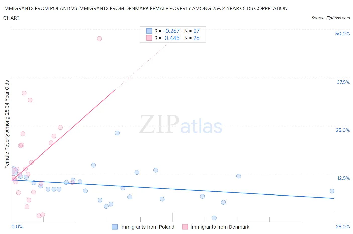 Immigrants from Poland vs Immigrants from Denmark Female Poverty Among 25-34 Year Olds