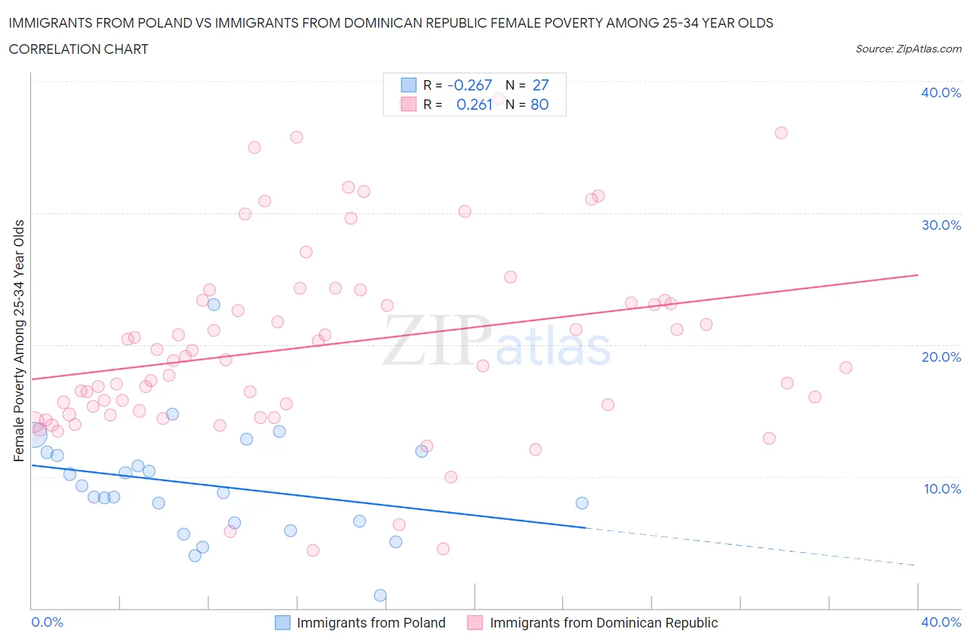 Immigrants from Poland vs Immigrants from Dominican Republic Female Poverty Among 25-34 Year Olds