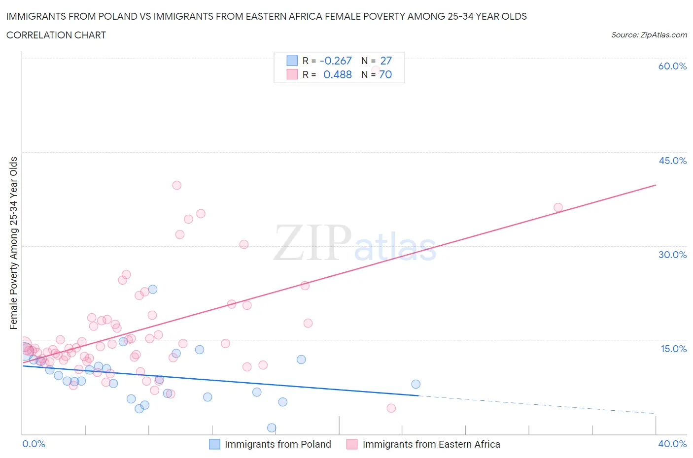 Immigrants from Poland vs Immigrants from Eastern Africa Female Poverty Among 25-34 Year Olds