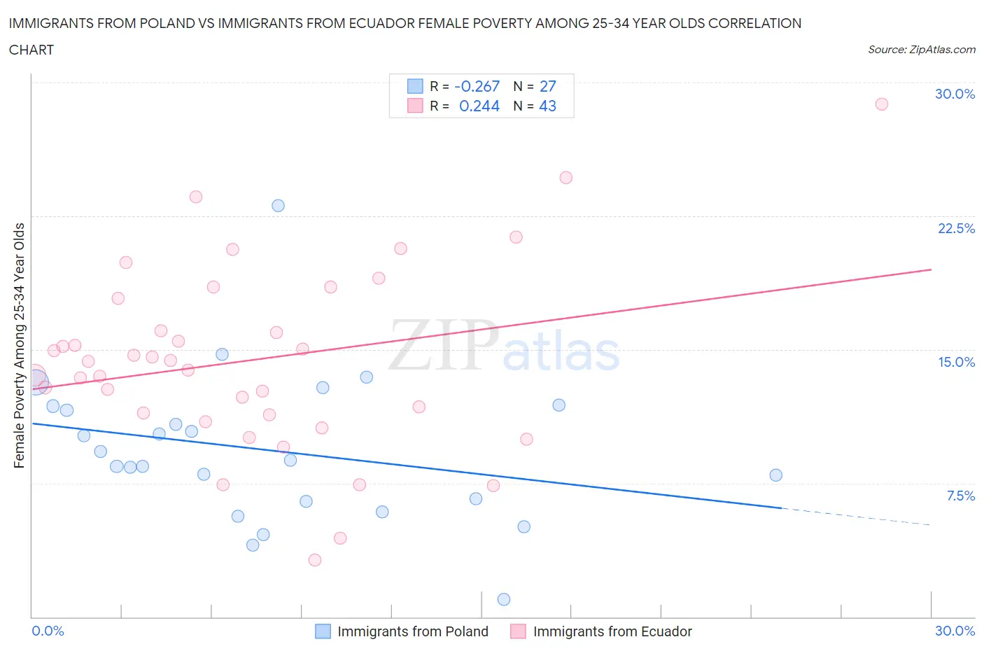 Immigrants from Poland vs Immigrants from Ecuador Female Poverty Among 25-34 Year Olds