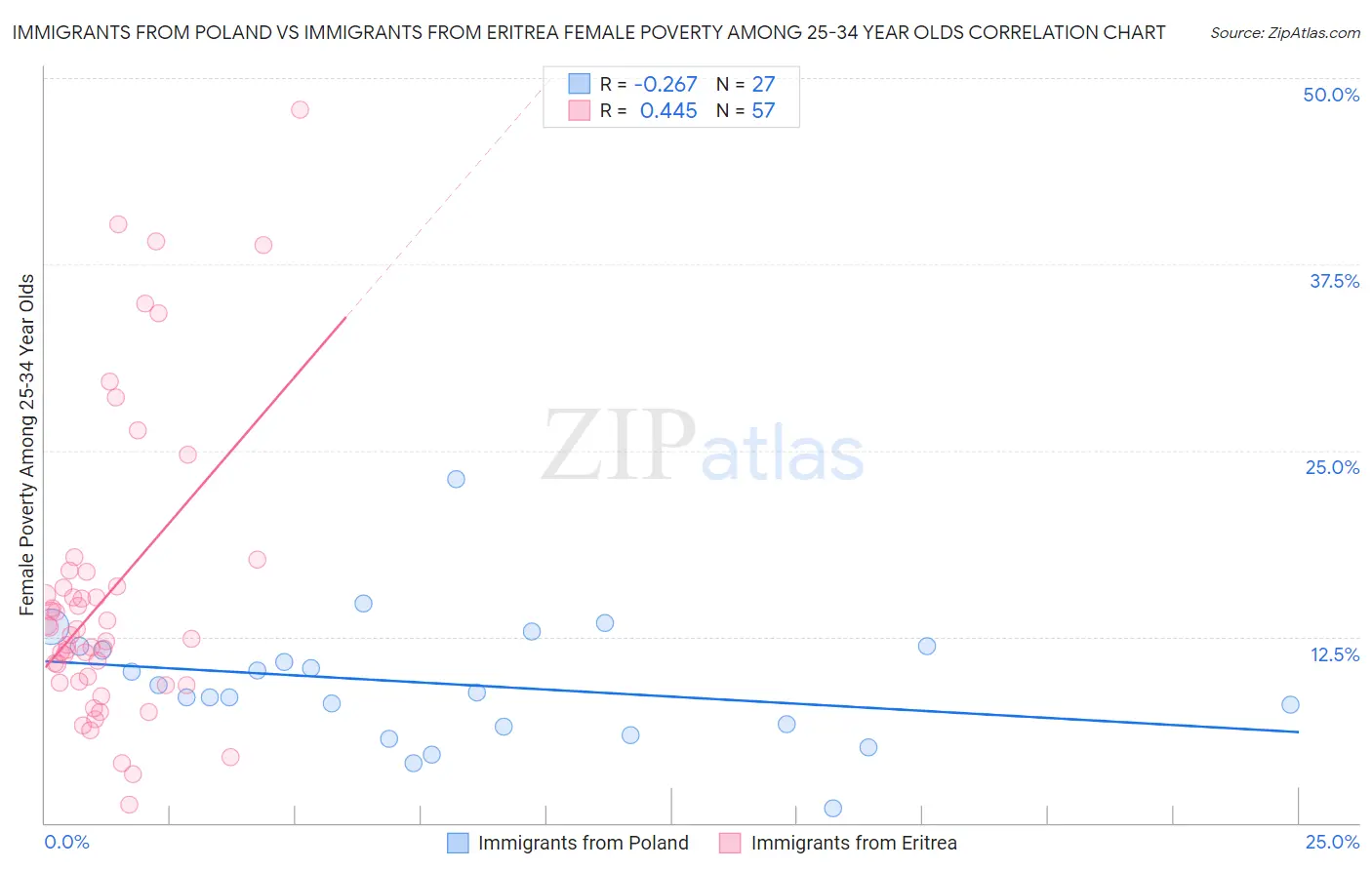 Immigrants from Poland vs Immigrants from Eritrea Female Poverty Among 25-34 Year Olds