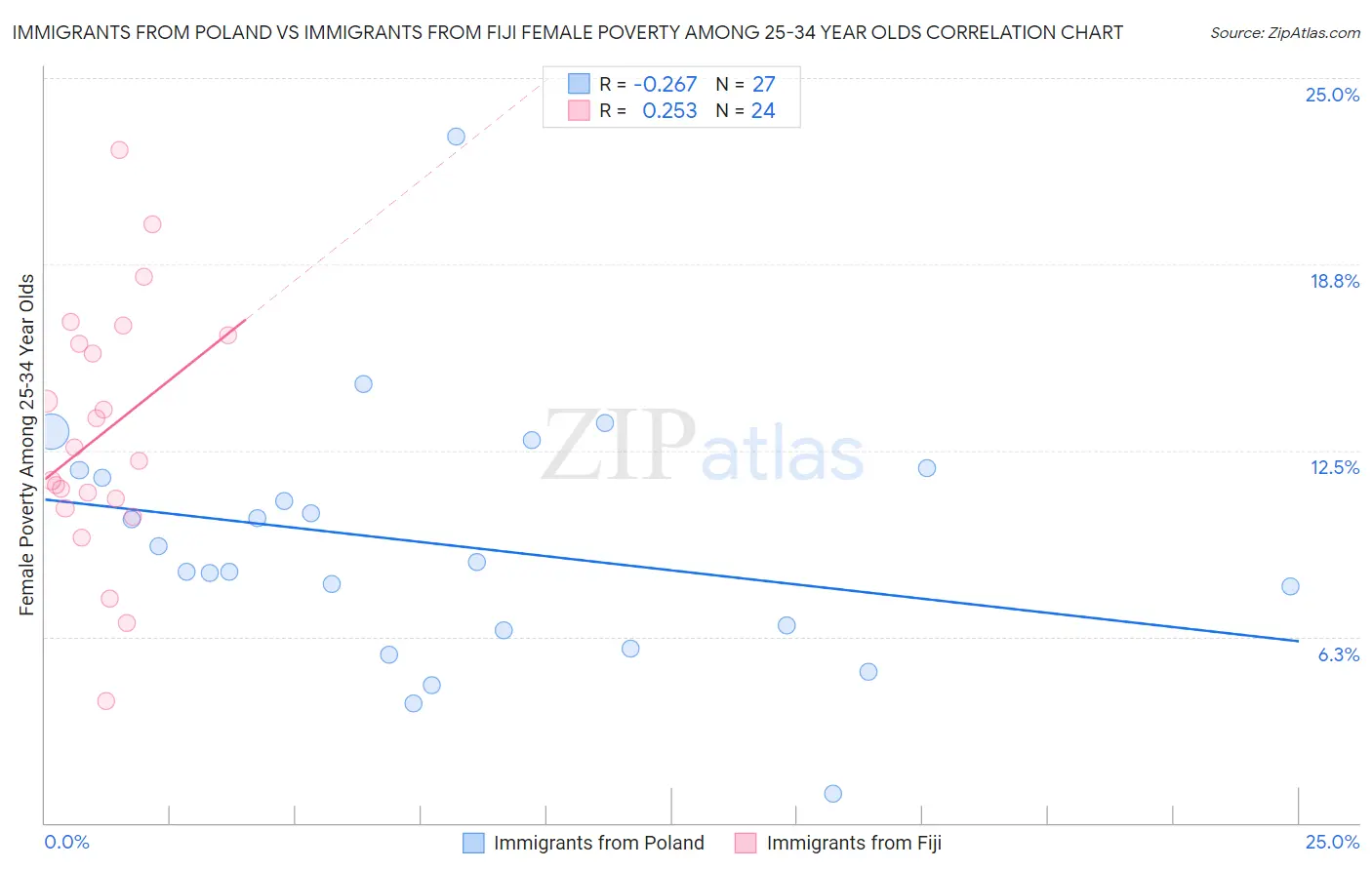 Immigrants from Poland vs Immigrants from Fiji Female Poverty Among 25-34 Year Olds