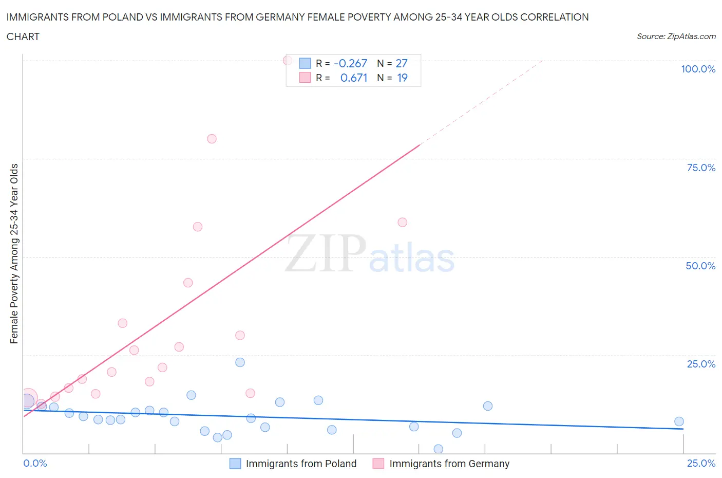 Immigrants from Poland vs Immigrants from Germany Female Poverty Among 25-34 Year Olds