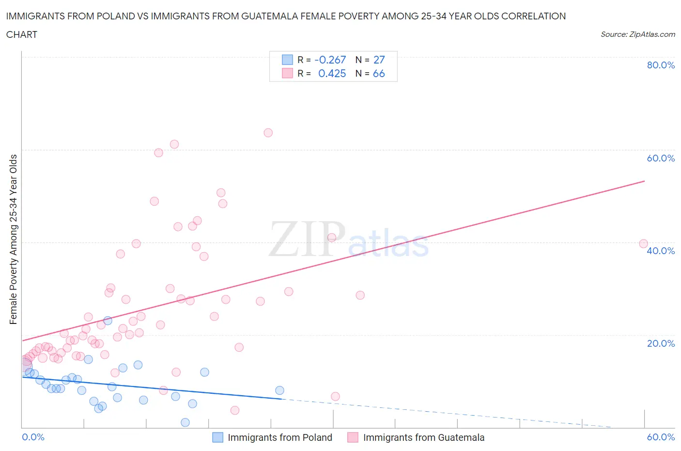 Immigrants from Poland vs Immigrants from Guatemala Female Poverty Among 25-34 Year Olds