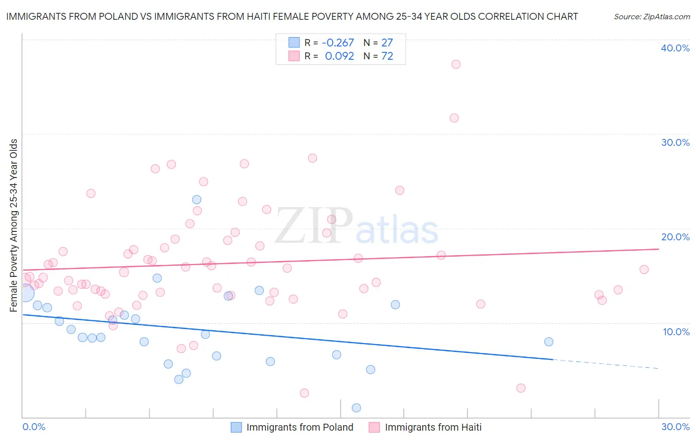 Immigrants from Poland vs Immigrants from Haiti Female Poverty Among 25-34 Year Olds
