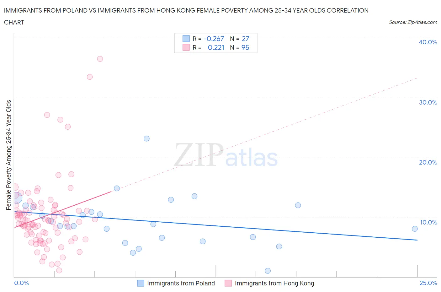 Immigrants from Poland vs Immigrants from Hong Kong Female Poverty Among 25-34 Year Olds