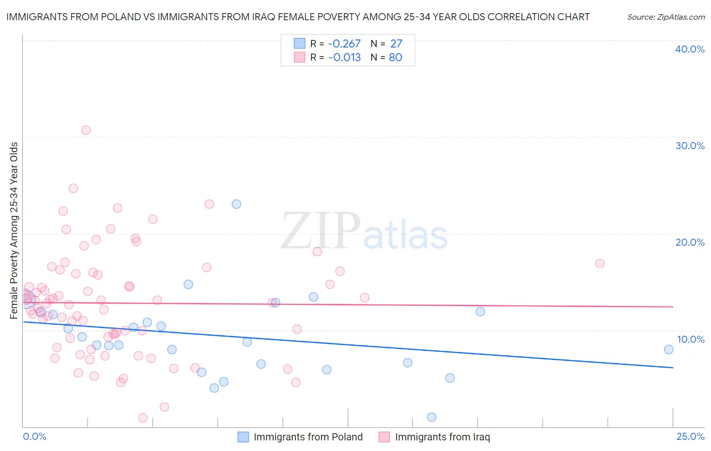 Immigrants from Poland vs Immigrants from Iraq Female Poverty Among 25-34 Year Olds