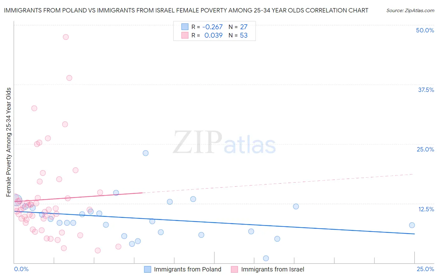 Immigrants from Poland vs Immigrants from Israel Female Poverty Among 25-34 Year Olds