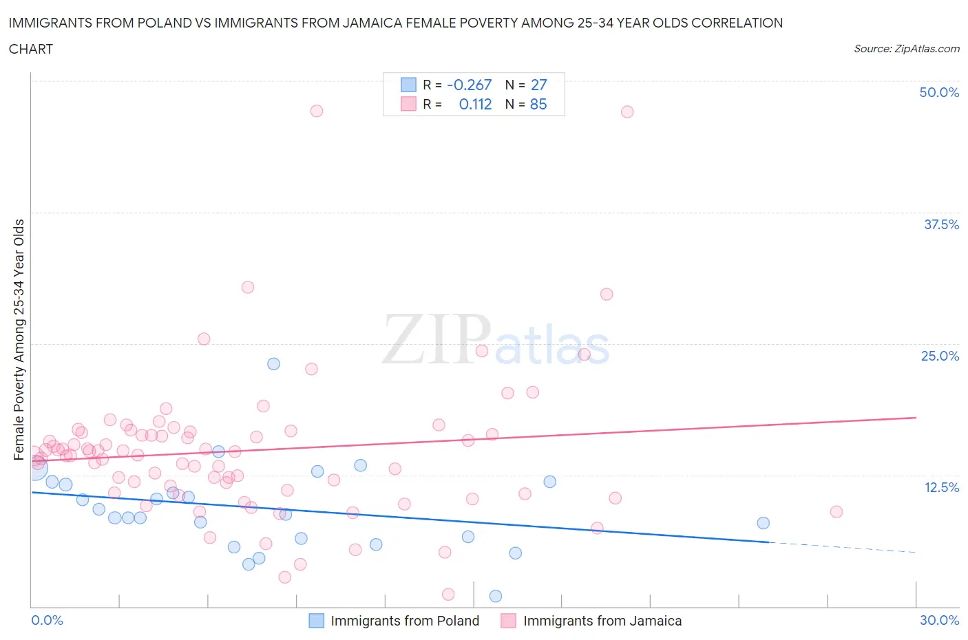 Immigrants from Poland vs Immigrants from Jamaica Female Poverty Among 25-34 Year Olds
