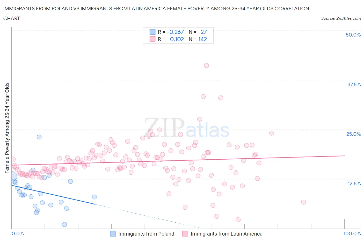 Immigrants from Poland vs Immigrants from Latin America Female Poverty Among 25-34 Year Olds