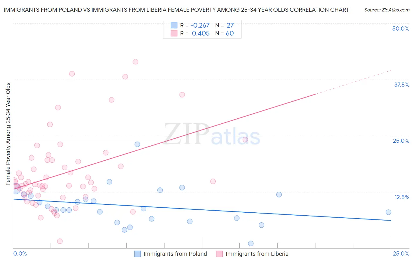 Immigrants from Poland vs Immigrants from Liberia Female Poverty Among 25-34 Year Olds