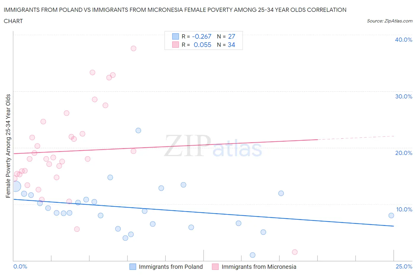 Immigrants from Poland vs Immigrants from Micronesia Female Poverty Among 25-34 Year Olds