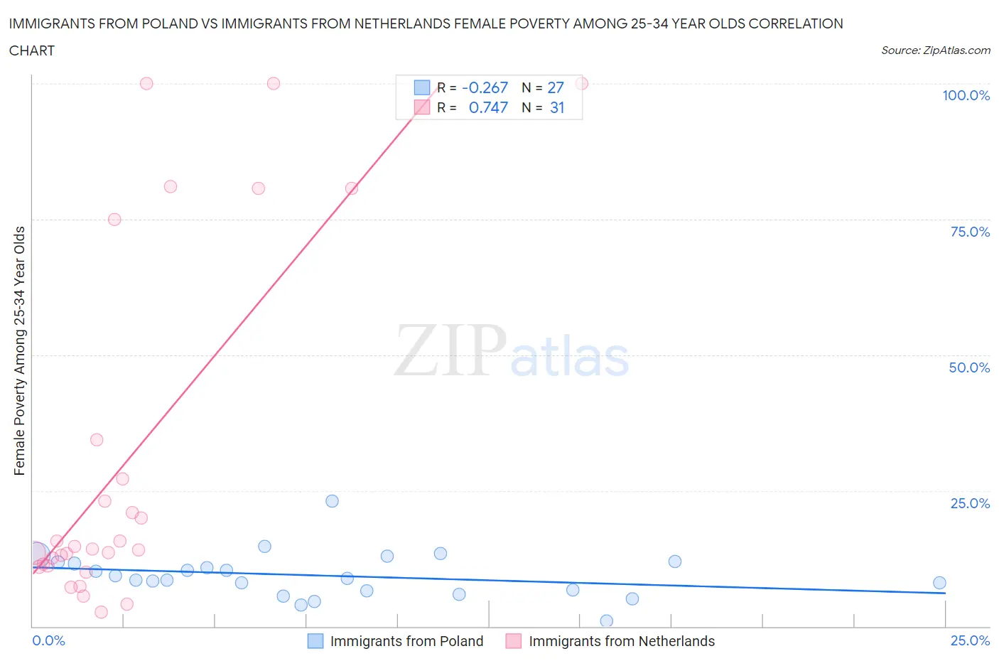 Immigrants from Poland vs Immigrants from Netherlands Female Poverty Among 25-34 Year Olds