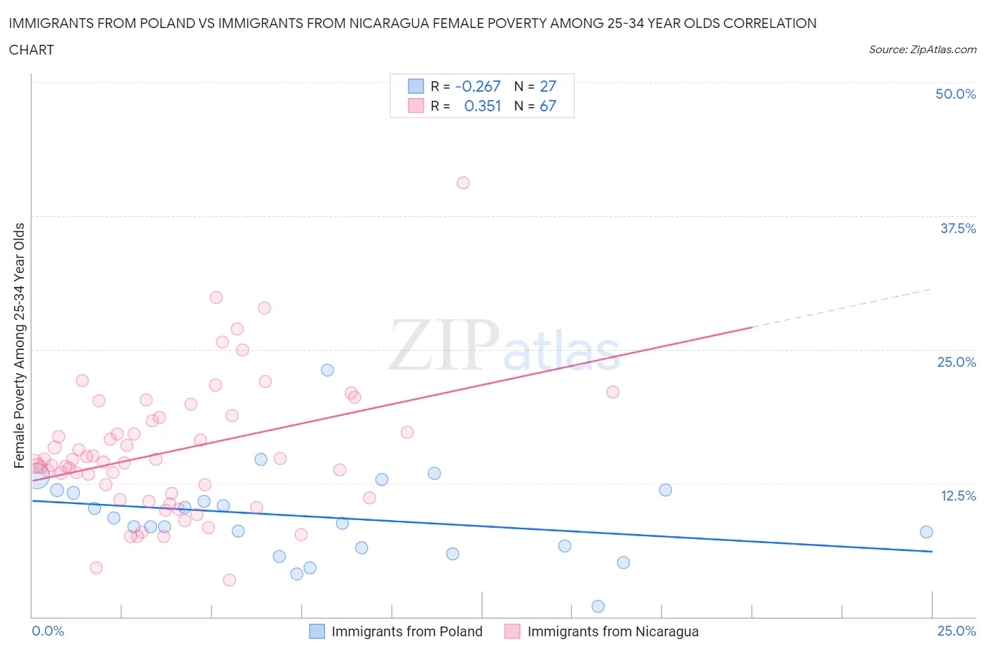 Immigrants from Poland vs Immigrants from Nicaragua Female Poverty Among 25-34 Year Olds