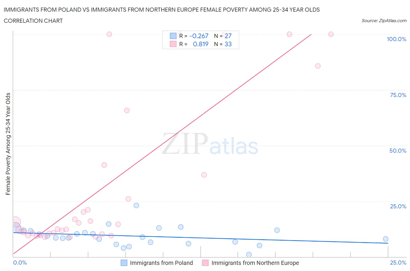 Immigrants from Poland vs Immigrants from Northern Europe Female Poverty Among 25-34 Year Olds