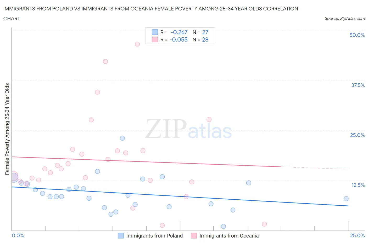 Immigrants from Poland vs Immigrants from Oceania Female Poverty Among 25-34 Year Olds
