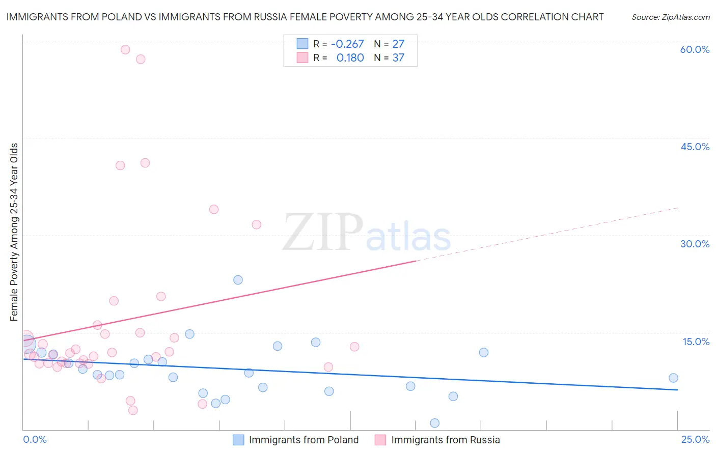 Immigrants from Poland vs Immigrants from Russia Female Poverty Among 25-34 Year Olds