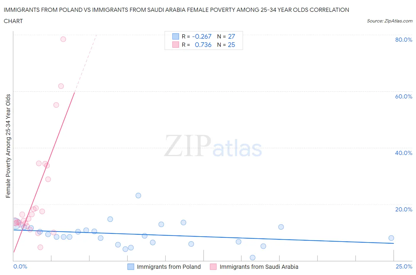 Immigrants from Poland vs Immigrants from Saudi Arabia Female Poverty Among 25-34 Year Olds