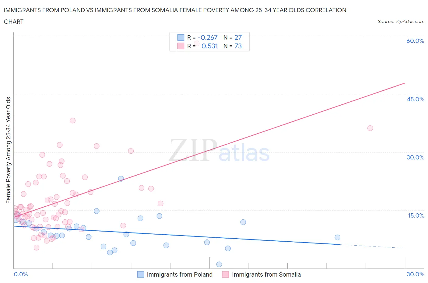 Immigrants from Poland vs Immigrants from Somalia Female Poverty Among 25-34 Year Olds
