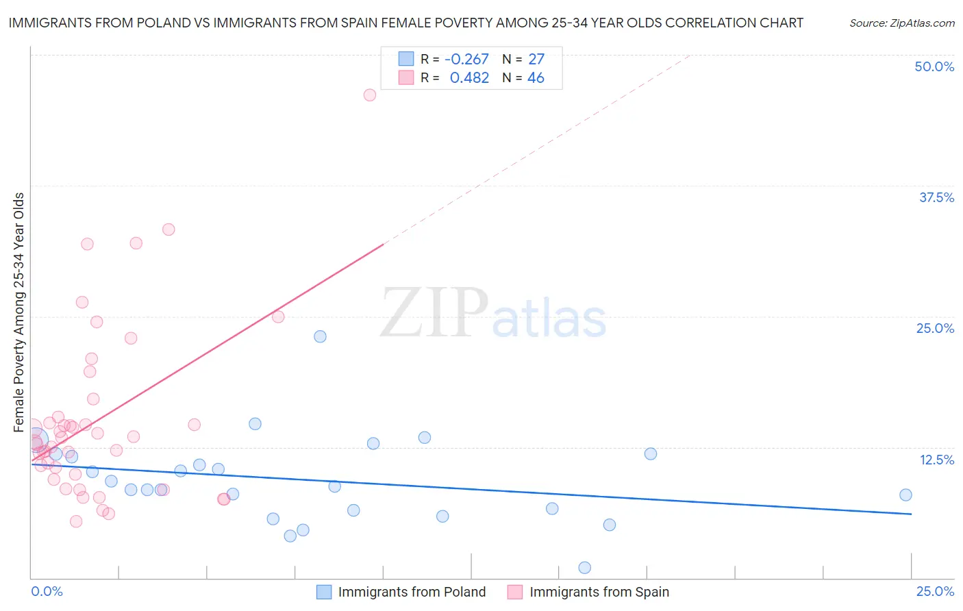 Immigrants from Poland vs Immigrants from Spain Female Poverty Among 25-34 Year Olds