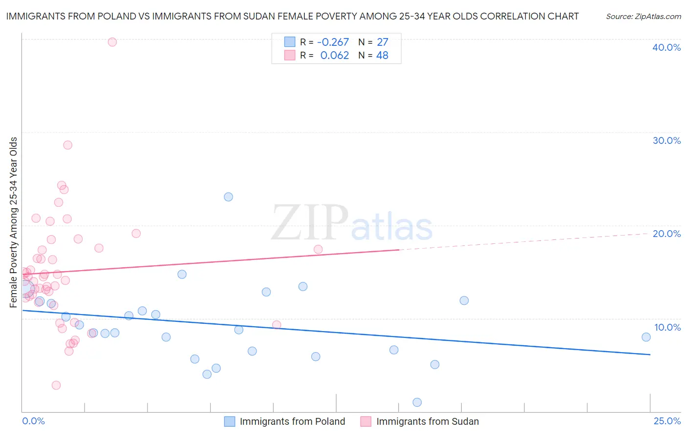 Immigrants from Poland vs Immigrants from Sudan Female Poverty Among 25-34 Year Olds