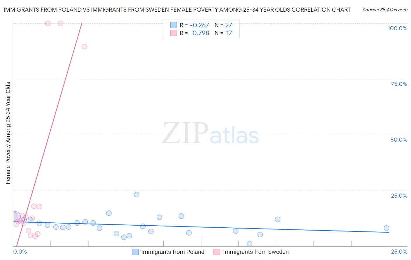 Immigrants from Poland vs Immigrants from Sweden Female Poverty Among 25-34 Year Olds