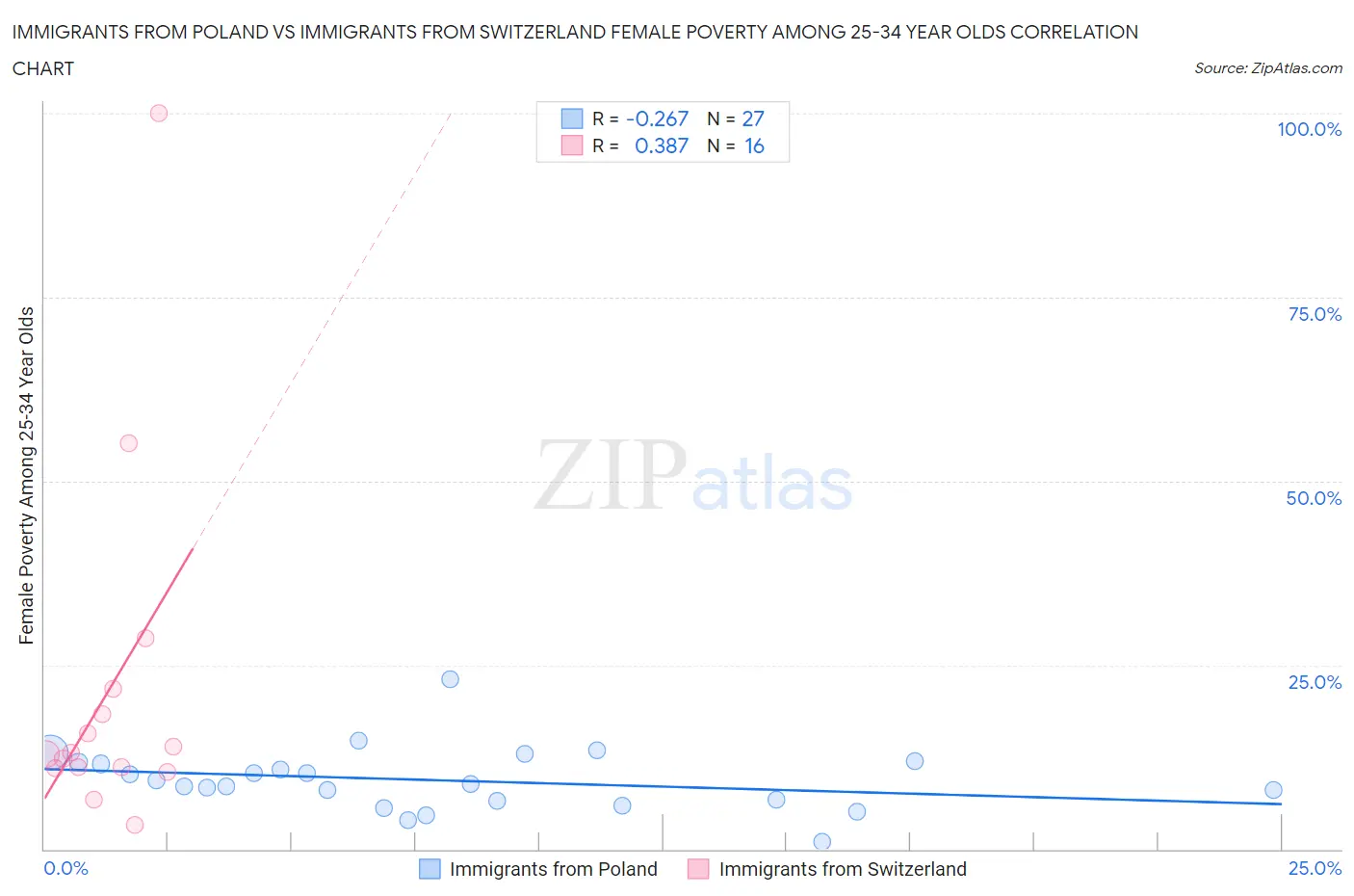 Immigrants from Poland vs Immigrants from Switzerland Female Poverty Among 25-34 Year Olds