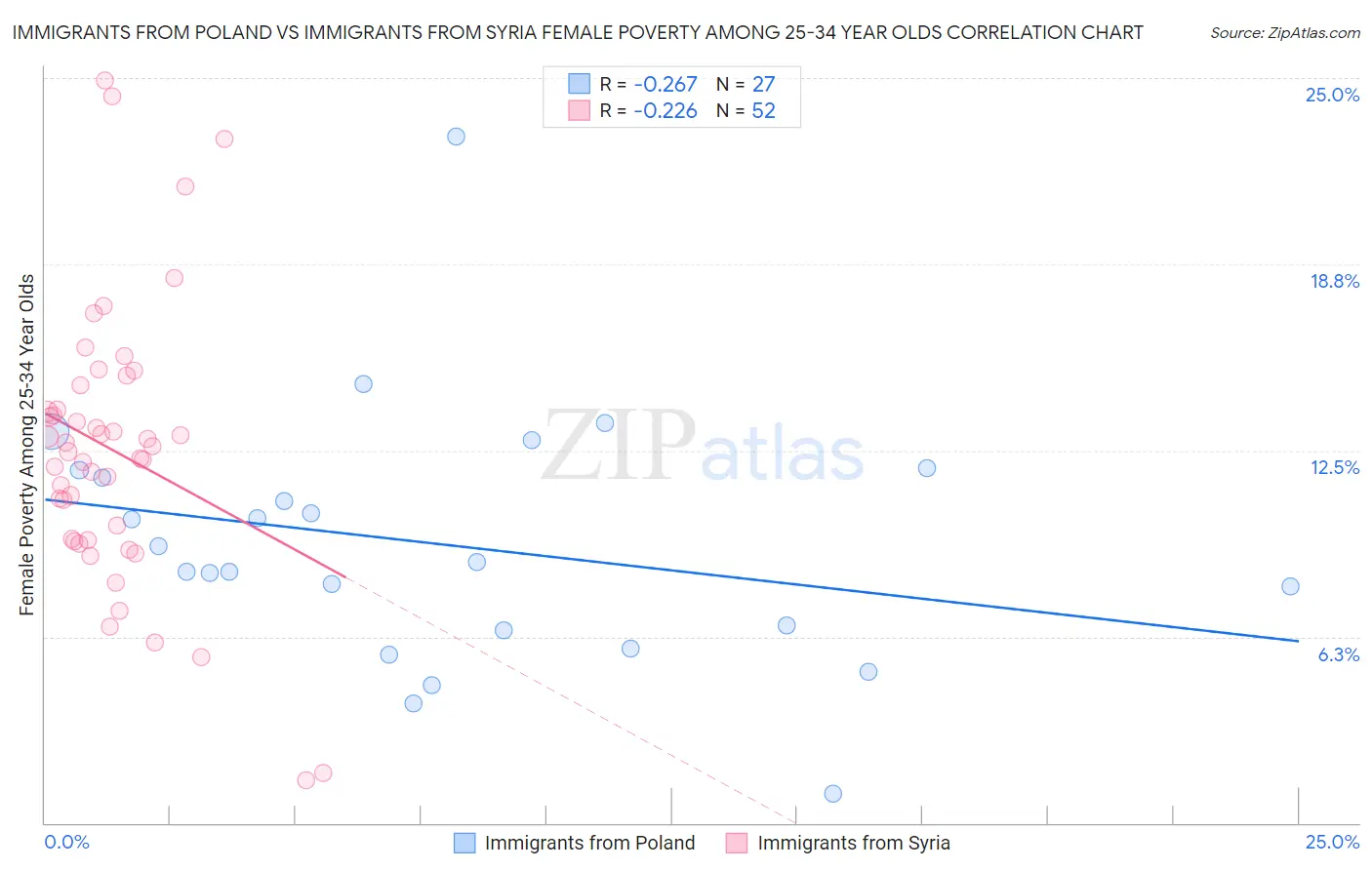 Immigrants from Poland vs Immigrants from Syria Female Poverty Among 25-34 Year Olds