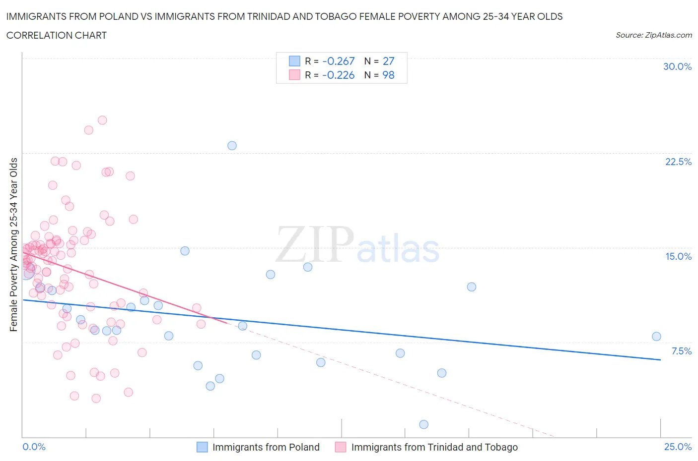 Immigrants from Poland vs Immigrants from Trinidad and Tobago Female Poverty Among 25-34 Year Olds