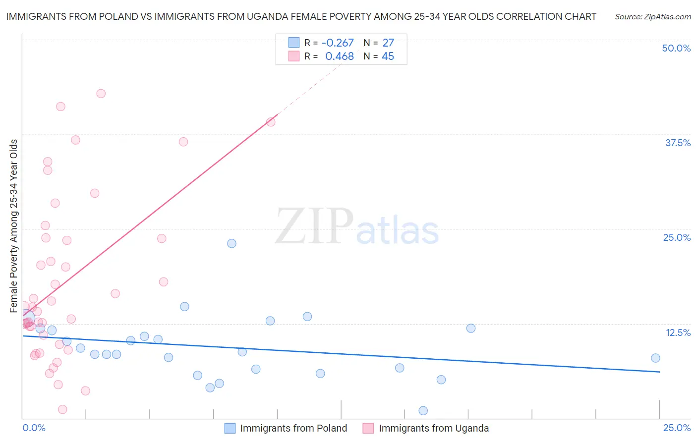 Immigrants from Poland vs Immigrants from Uganda Female Poverty Among 25-34 Year Olds