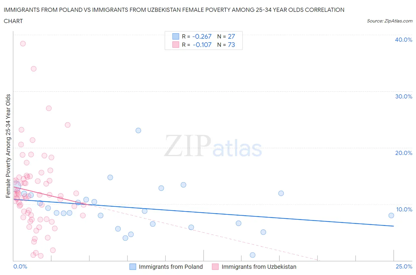 Immigrants from Poland vs Immigrants from Uzbekistan Female Poverty Among 25-34 Year Olds