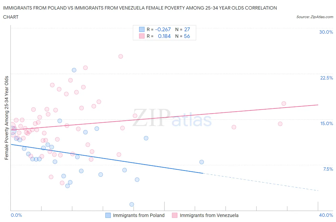 Immigrants from Poland vs Immigrants from Venezuela Female Poverty Among 25-34 Year Olds