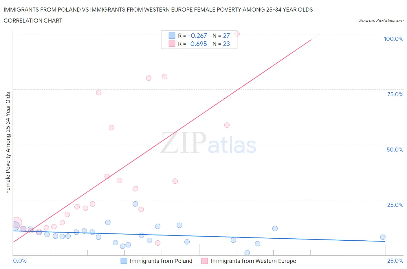 Immigrants from Poland vs Immigrants from Western Europe Female Poverty Among 25-34 Year Olds