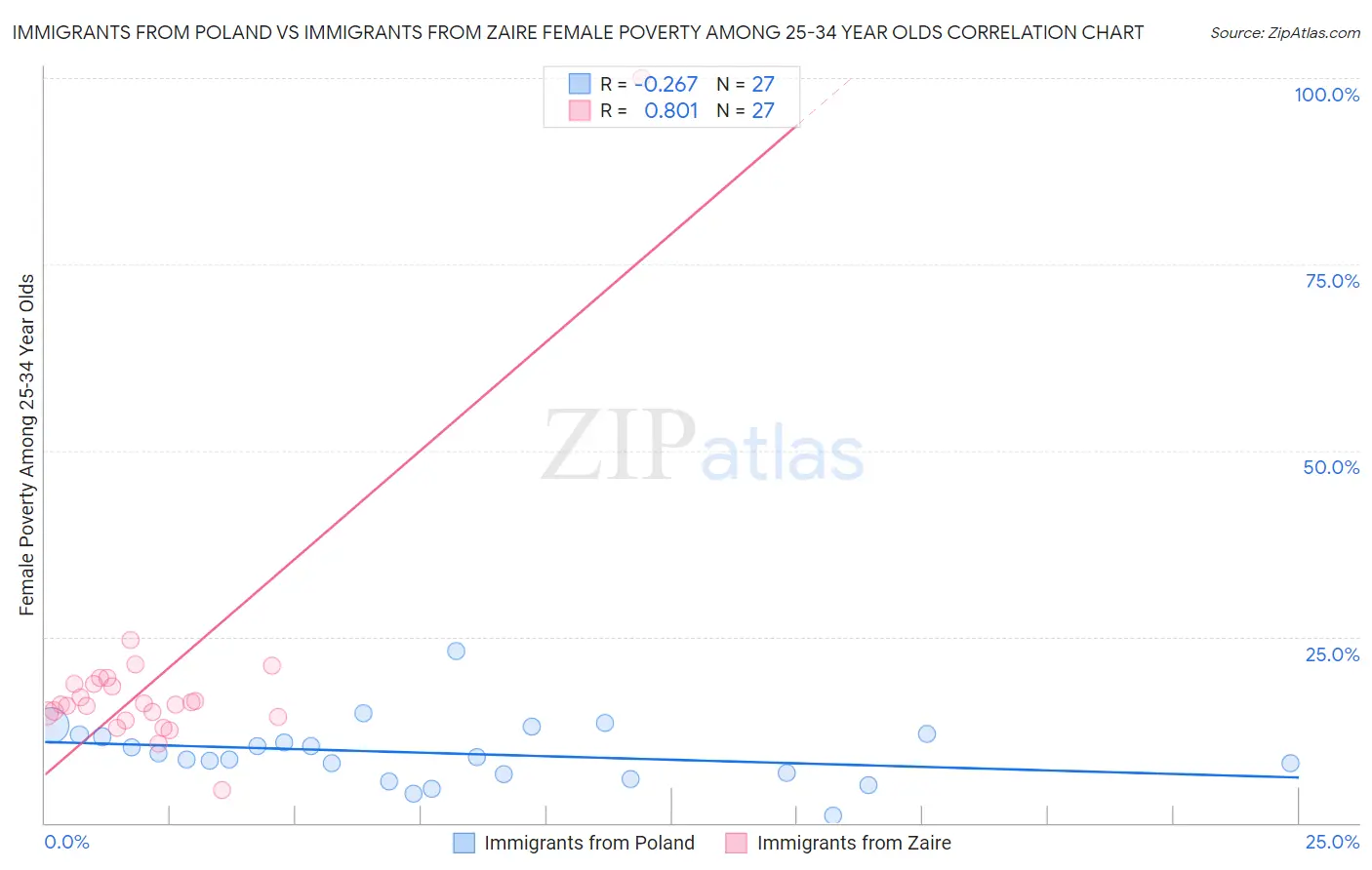 Immigrants from Poland vs Immigrants from Zaire Female Poverty Among 25-34 Year Olds