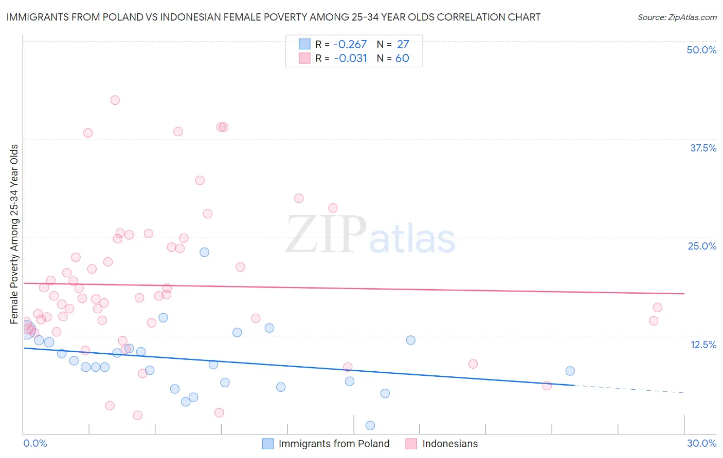 Immigrants from Poland vs Indonesian Female Poverty Among 25-34 Year Olds